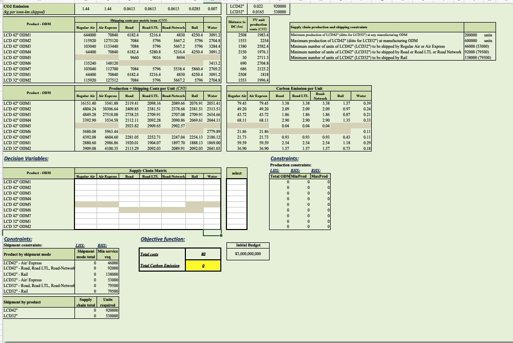 How do budget changes affect the carbon dioxide (CO2) emission in the