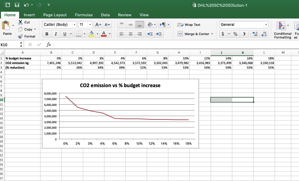 (DC).What is the optimal budget increase?? CO2 Emission 1.44 1.44 0.0613 0