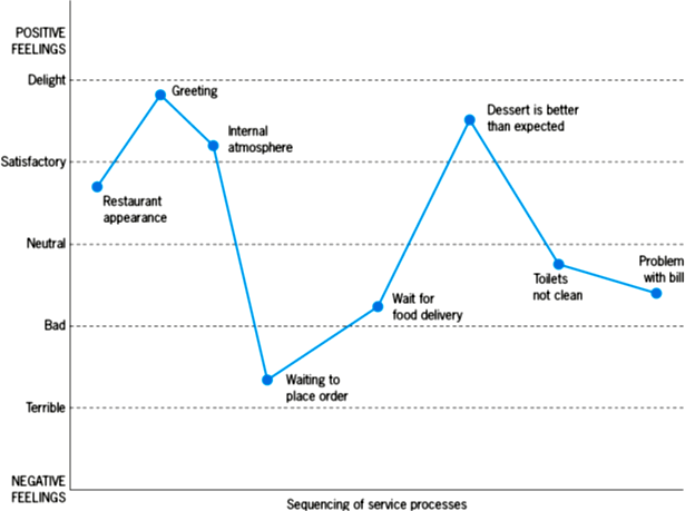 Q. Complex service processes typically have high points and low points in