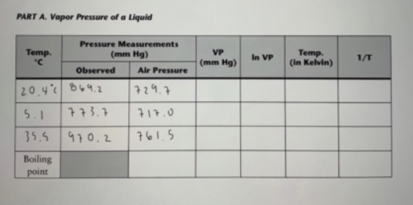 How do you get the values for ln VP and 1/T? Thank