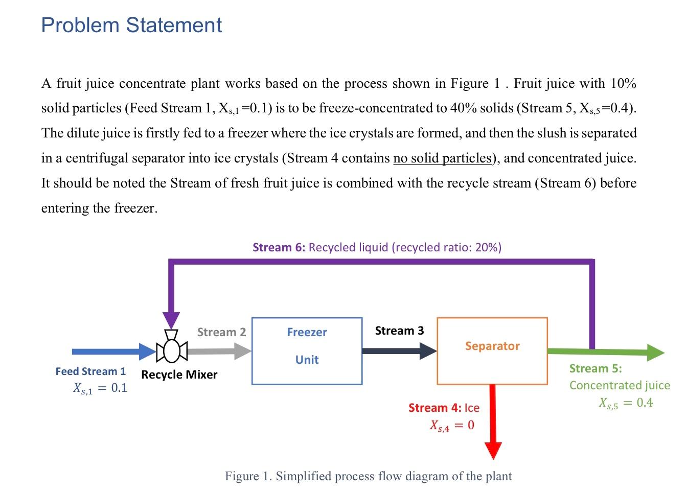 Problem Statement A fruit juice concentrate plant works based on the