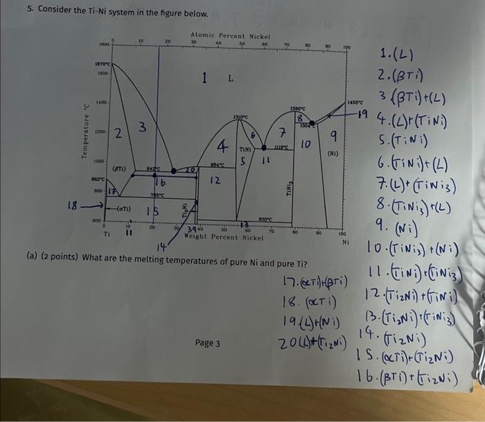 at which they occur, the phases involved and their respective compositions. Indicate