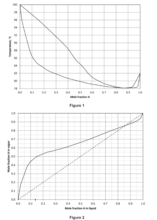  A binary mixture containing component A and component B is to
