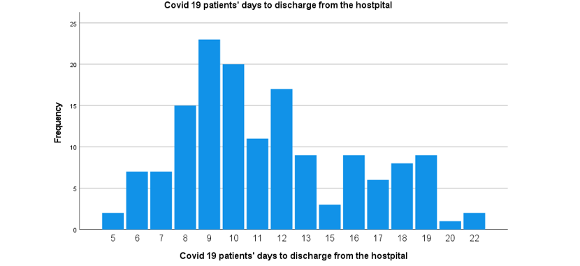 Question: Copy and paste each univariate graphs and descriptive tables under each