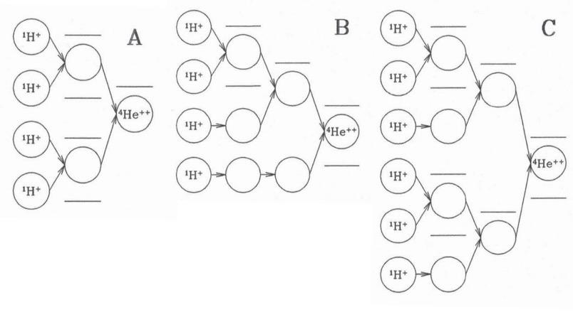 the p-p chain to fill out the diagrams A,B and C below.