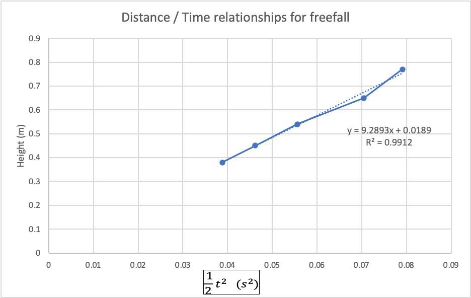 Freefall - Physics LabEXPERIMENTAL PROCEDUREPlace the freefall apparatus on the desk and