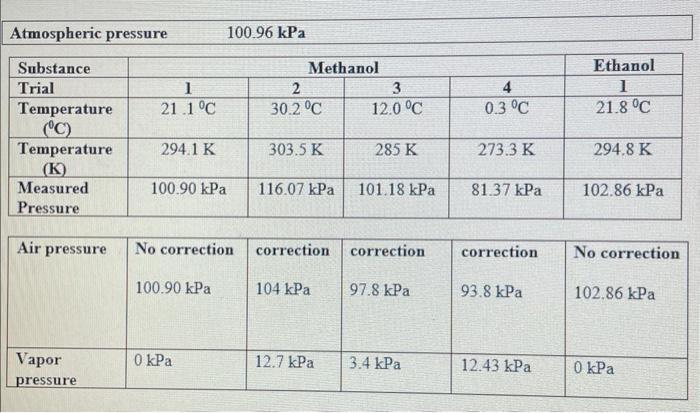 value to calculate the heat of vaporization for methanol (m= -H Val