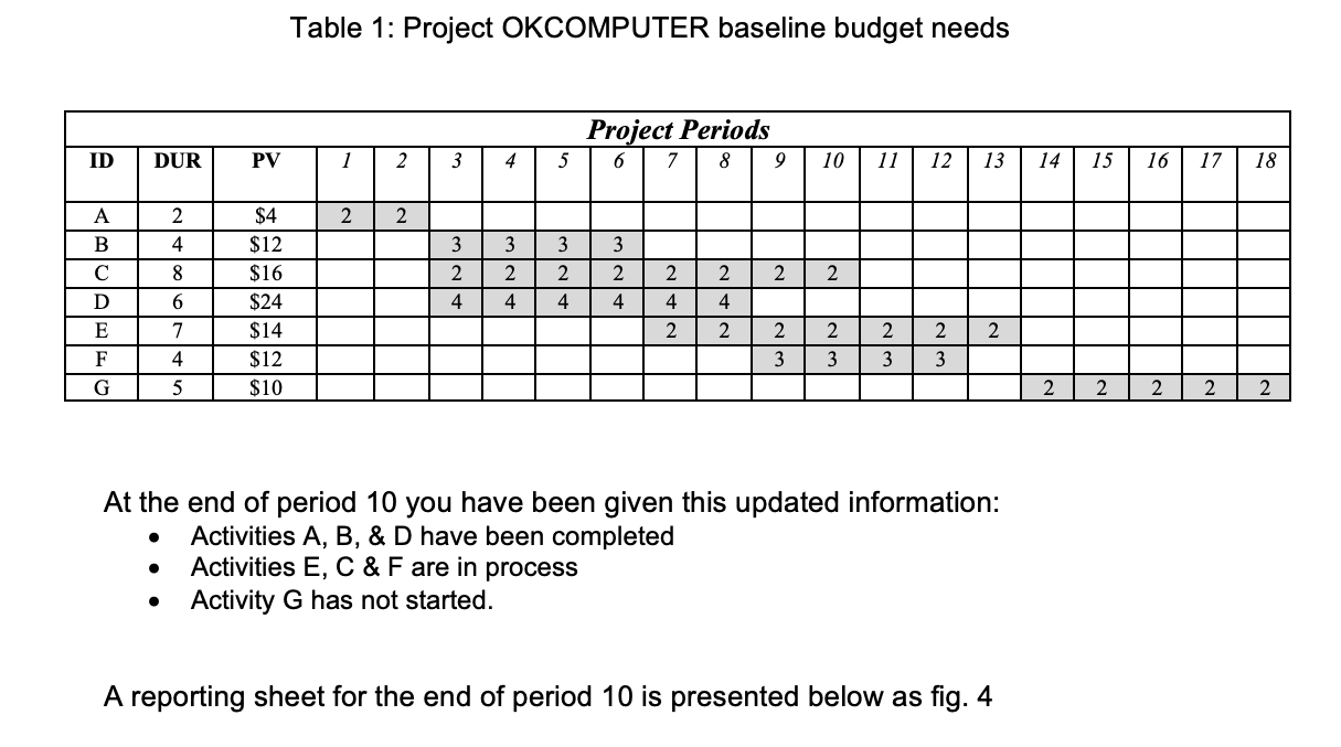 Earned Value ReportingYou are a manager on atime-constrained project called OKCOMPUTER and