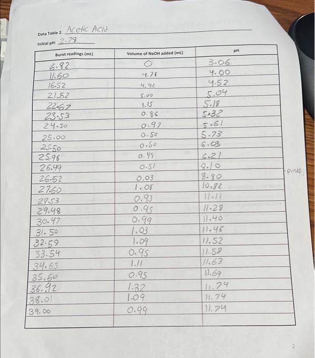 Mass Of KHCO) 10.440 0.401 0.4/2 ne buret reading (ML) 5.00 21.25