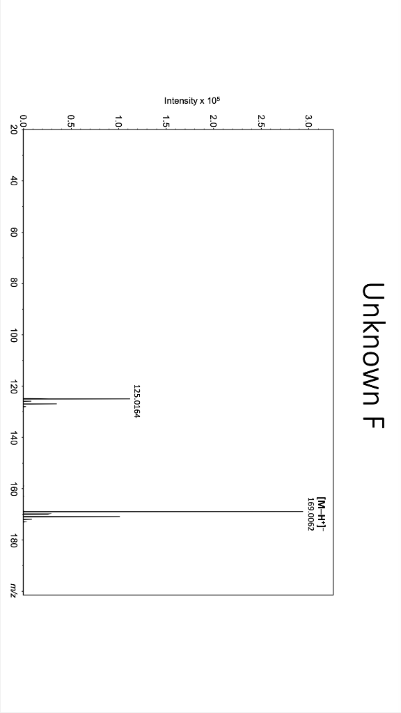 You will use MP, IR, and NMR to determine the identification of