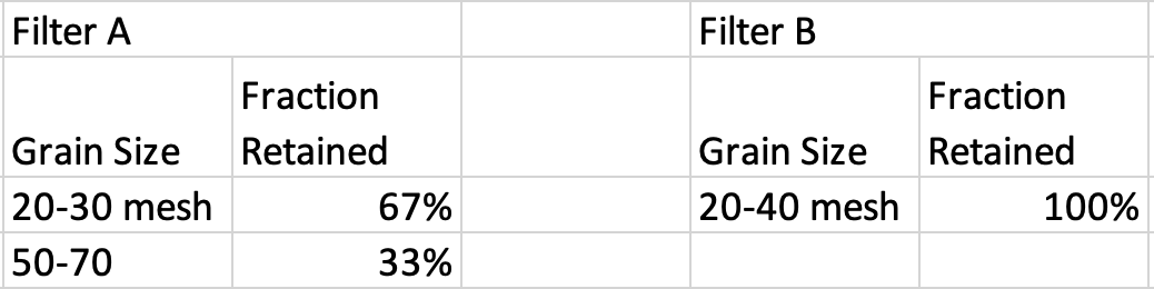 Given Below Find the head loss using the rose equation. Each filter