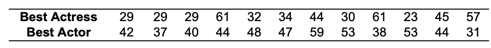 Find the regressionequation, letting the first variable be the predictor(x) variable. Using