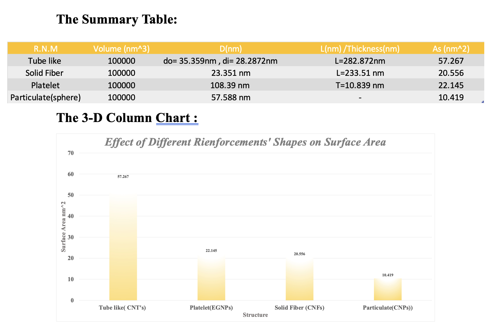  Write down as many conclusions as you can For the table
