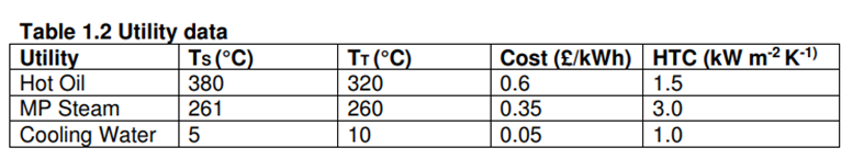 are given in Table 1.1. A Maximum Energy Recovery Heat Exchanger Network