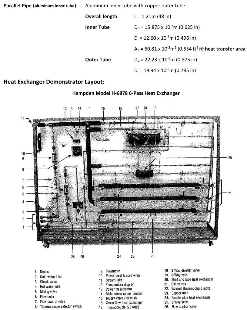 The simplest type of heat exchanger consists of two concentric pipes of