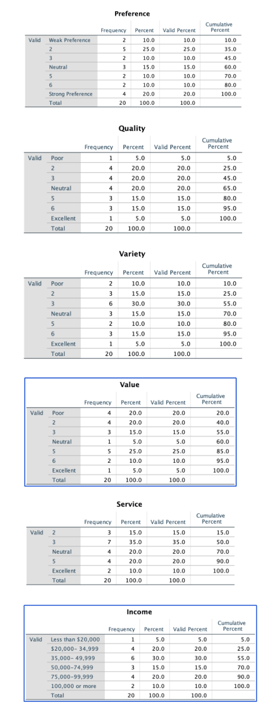 2 10.0 10.0 80.0 Strong Preference 4 20.0 20.0 100.0 Total 20