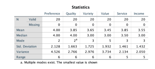 100.0 100.0 Quality Cumulative Frequency Percent Valid Percent Percent Valid Poor 1