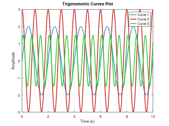 Trigonometric Curves Plot: 0. need matlab code + explaiantion. 