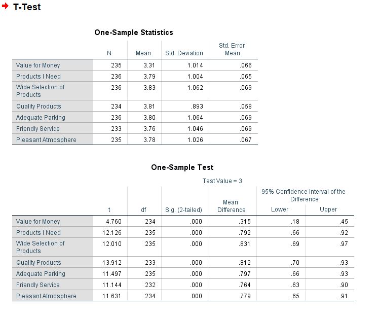+ T-Test One-Sample Statistics Std. Error N Mean Std. Deviation Mean