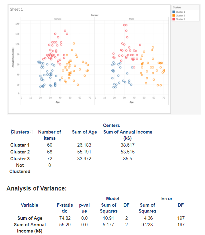 Please use the given Tableau charts and statistics to identify donor segments