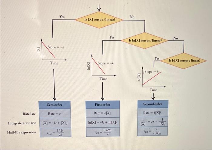values for all of them Graphically determine the rate order given the
