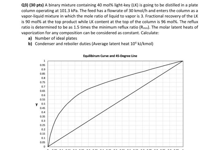 solve a,b please Q3) (30 pts) A binary mixture containing 40mol% light-key