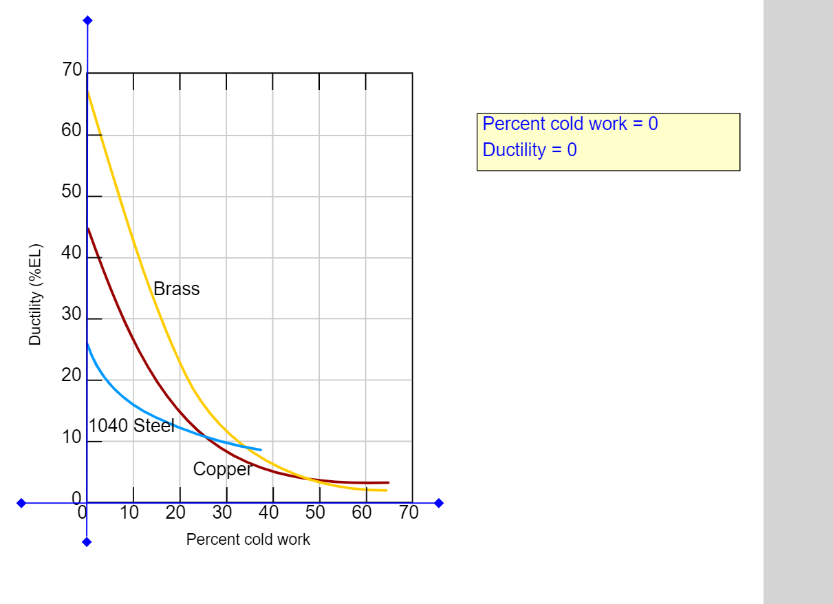 70 60 Percent cold work = 0 | Ductility = 0