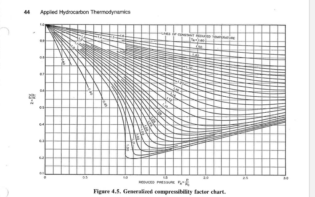 Let us use the generalized compressibility factor chart (Figure 4.5 in Edmister