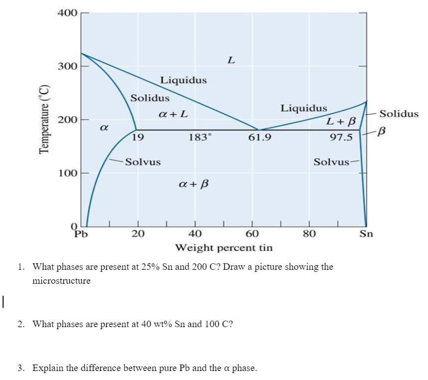 400 L 300 Liquidus Solidus a + L Temperature (C) 200