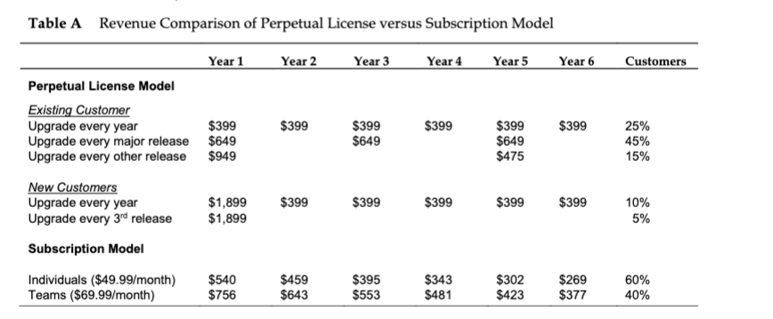1.Using Tables A and B, calculate the following quantities: a. Weighted average