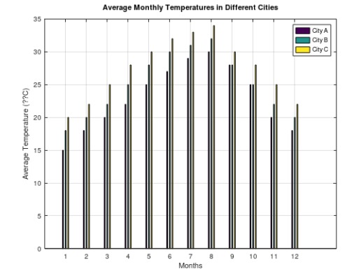  Average Monthly Temperatures in Different Cities: 0. Matlab code + explaiantion.
