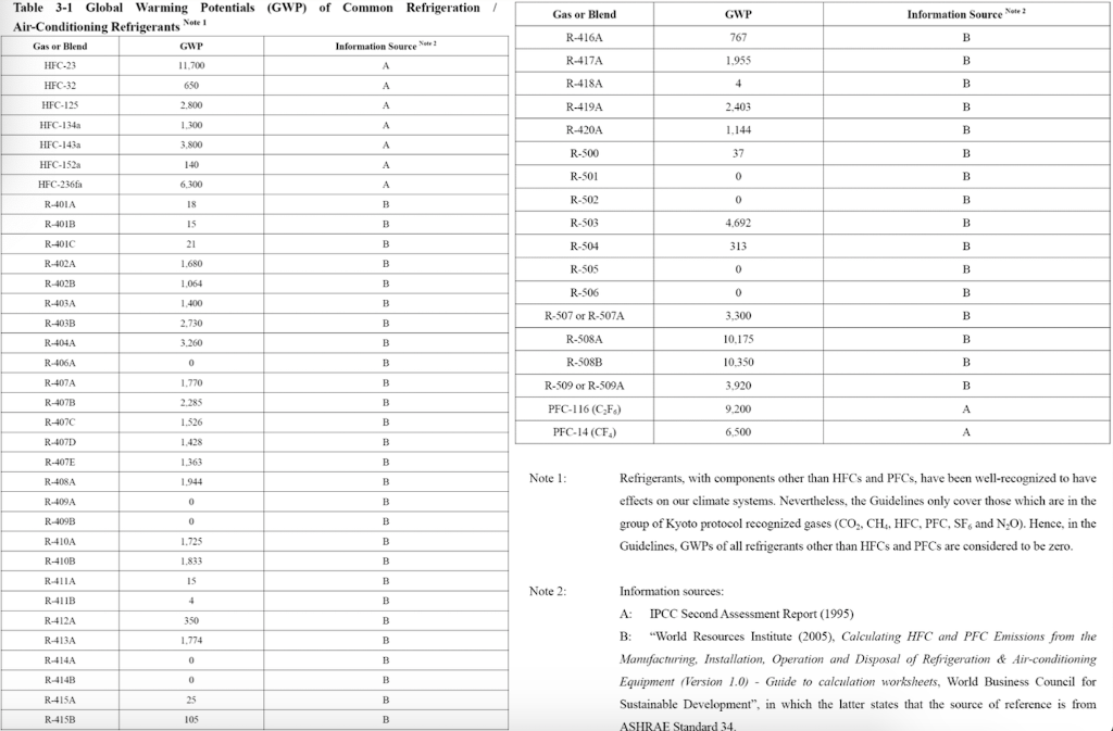the emission factors as shown during lecture 5 (slide 46-77), and the