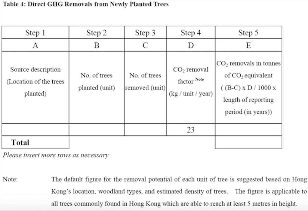 global warming potential for CH4 and N20 is 21 and 310, respectively.