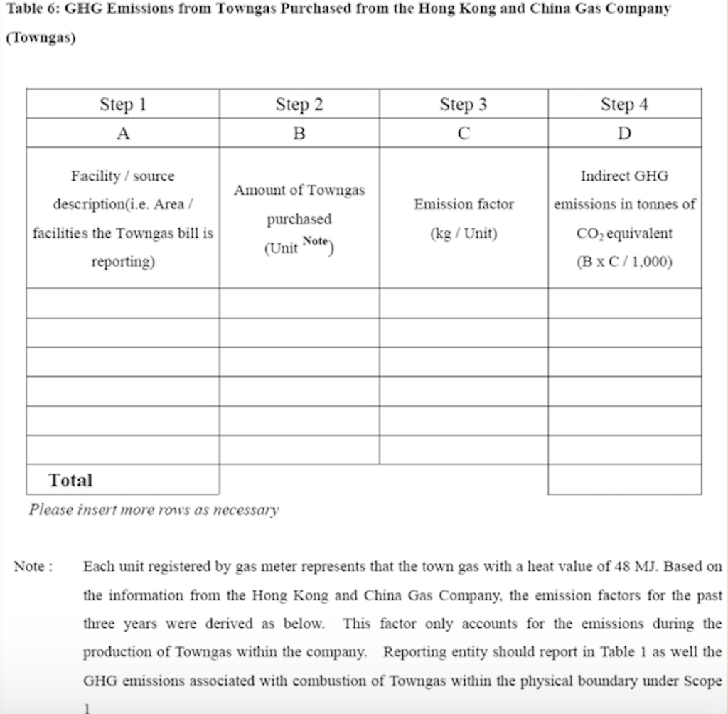 Emissions in in tonnes of tonnes of CO2 CO2 equivalent equivalent CO2