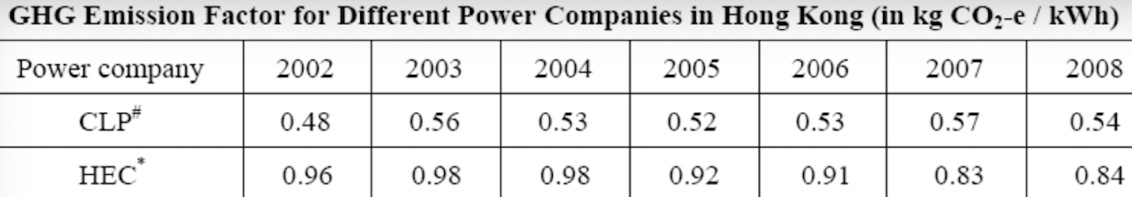 planted 150 7m tall 100 4.5m tall Unit Towngas Electricity purchased from