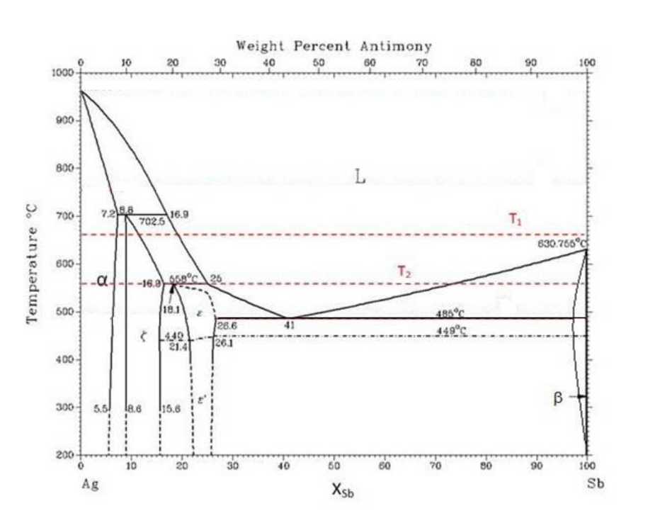 Considering the Ag-Sb phase diagram given below, the specified temperature values for,