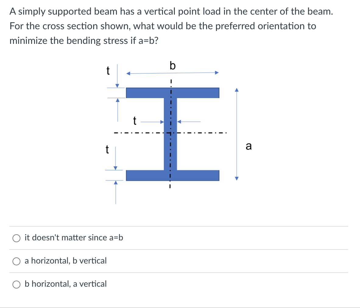  A simply supported beam has a vertical point load in the