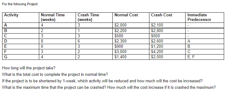  For the following Project: Activity Normal Time Crash Time Normal Cost