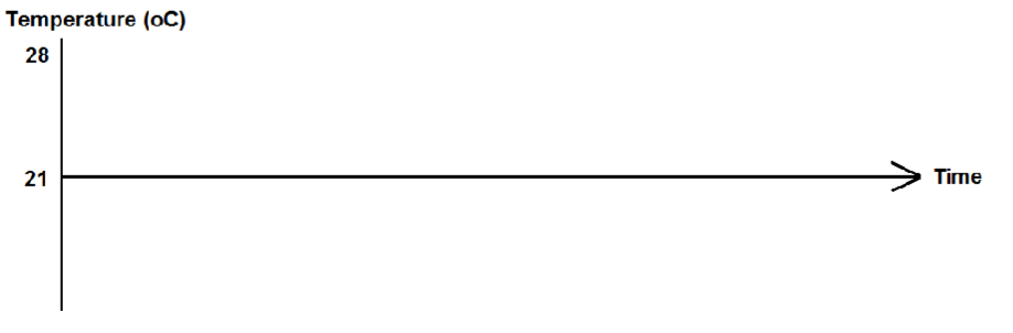 An On/Off controller is used for a cooling process to control an