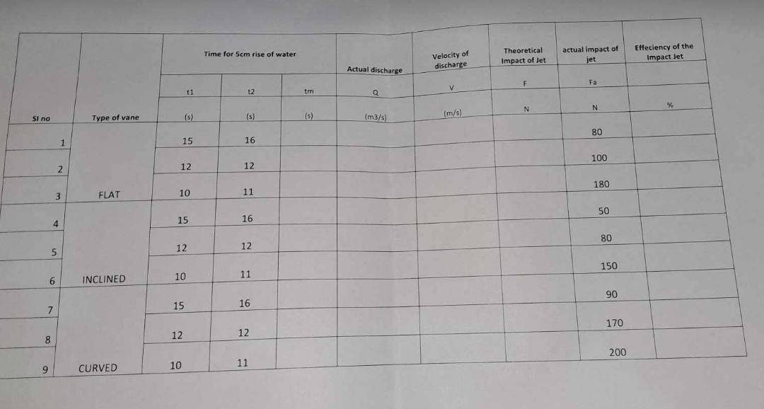 OF WATER JET ON VANE AIM To determine the coefficient of impact