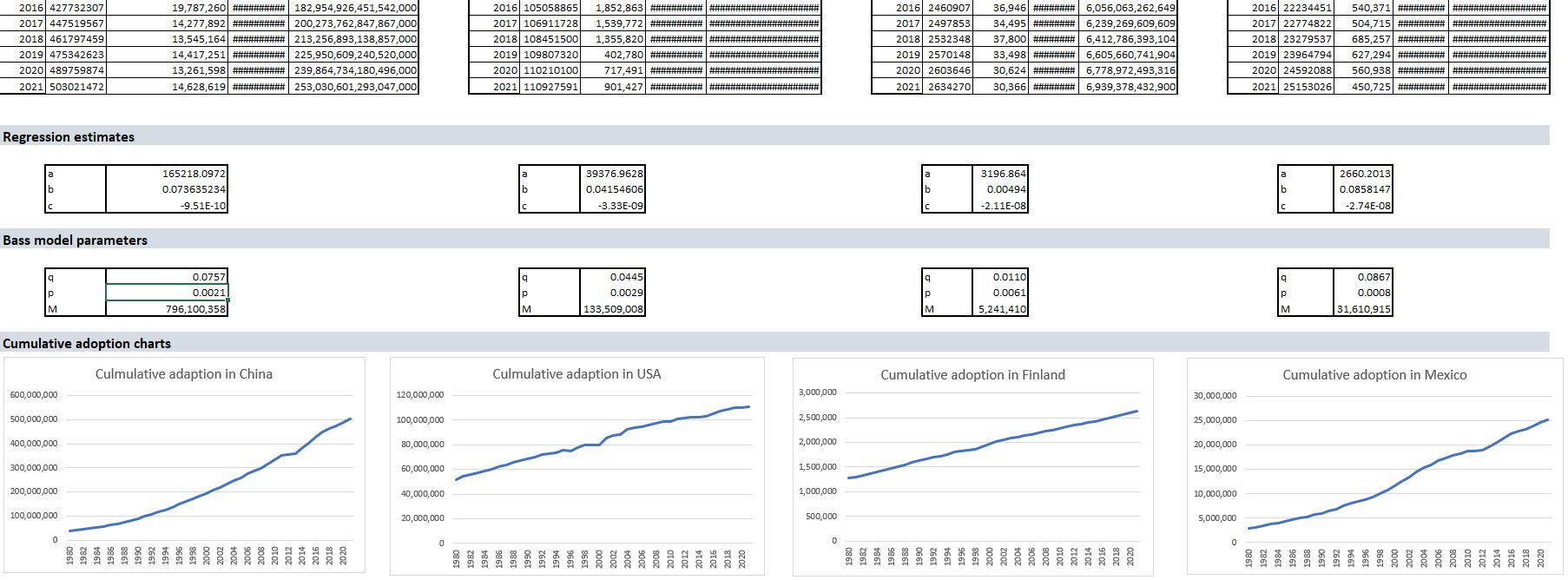 This is a bass diffusion model.1. Can you describe the situation of
