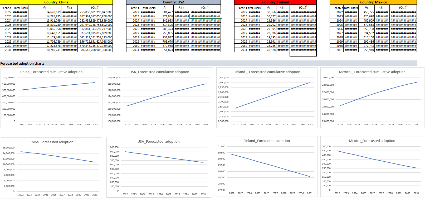 product adoption in 4 countries?2. How to know the product life cycle