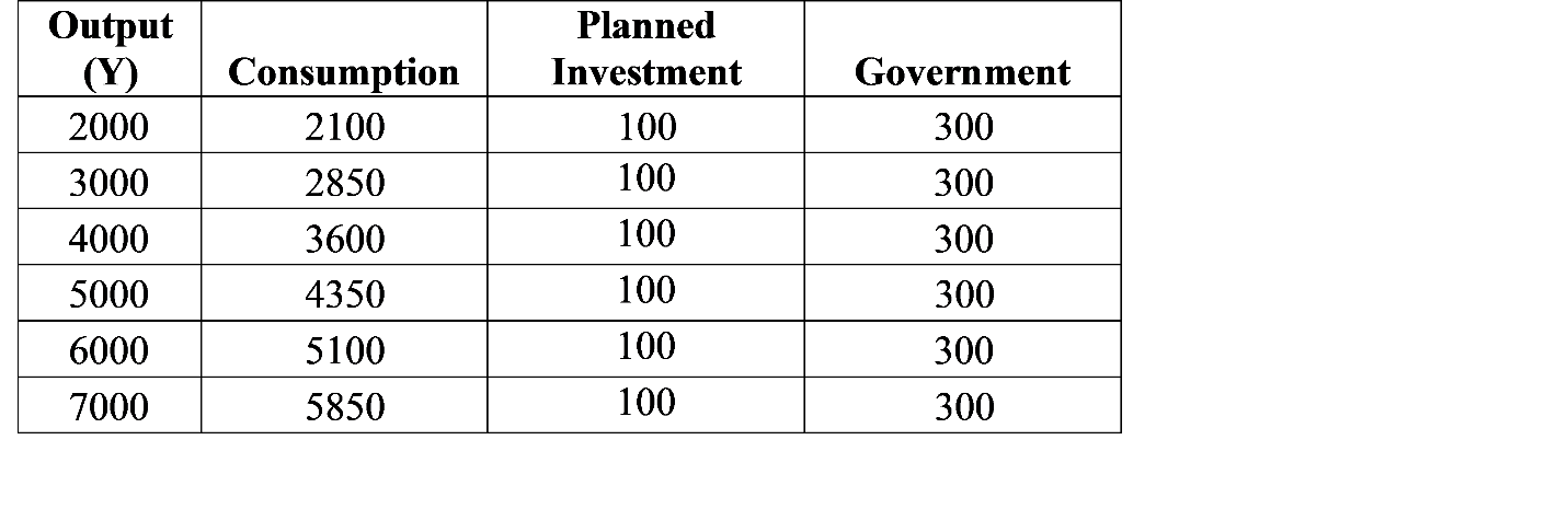 Given the below table, answer the following 5 questions: \f