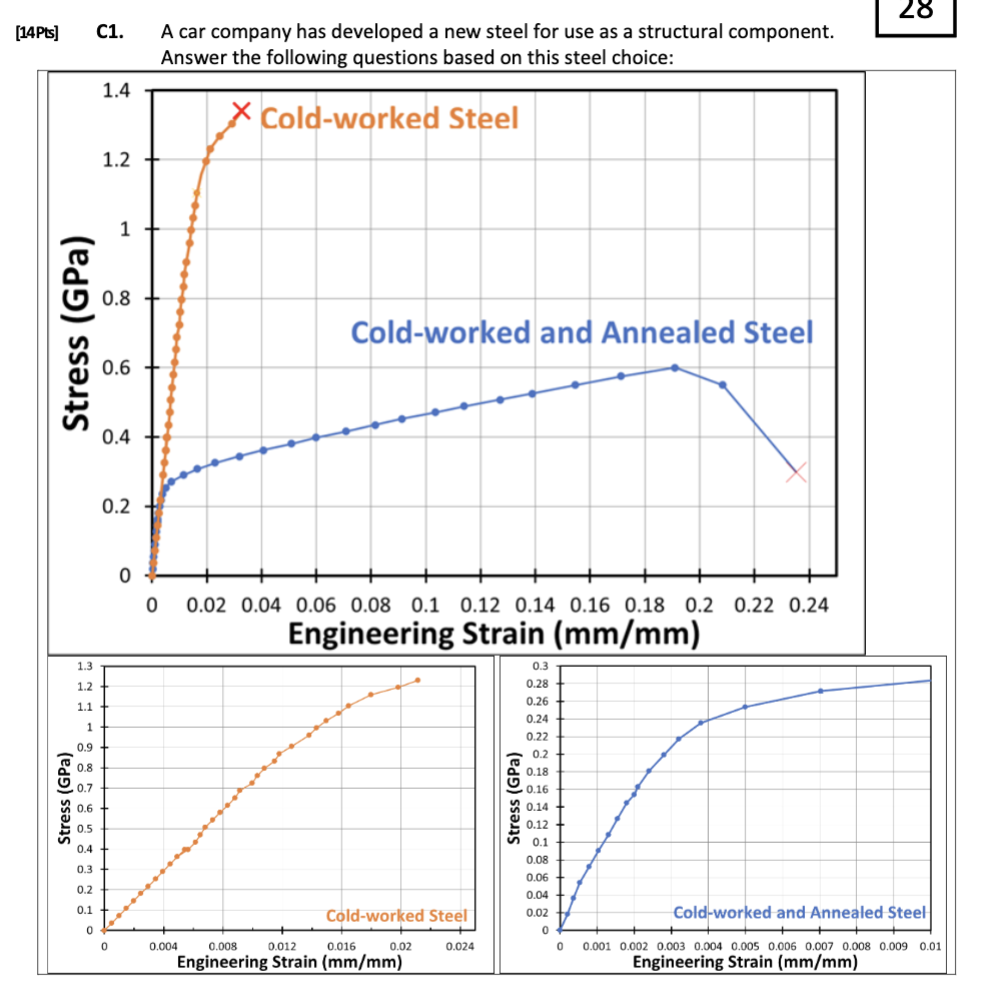  [14Pts] C1. A car company has developed a new steel for