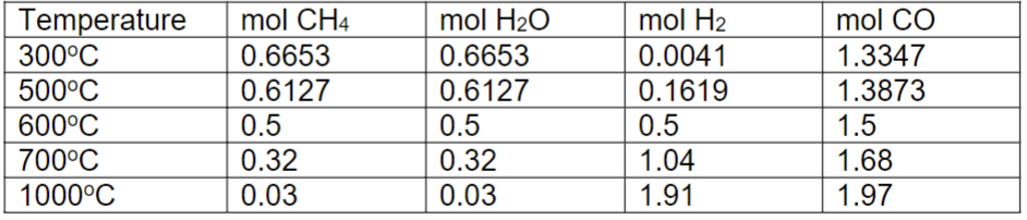 Use the following gas composition vs temperature data to construct the ln(k)