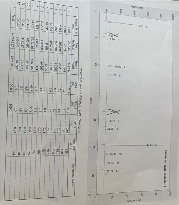 please hell eith thjese tsbles based off the graph,thanks Result Tublo abvat