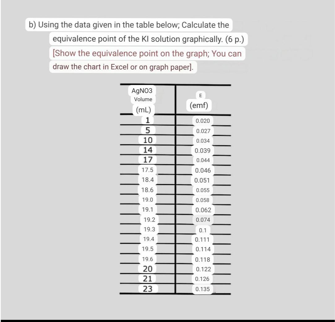  b) Using the data given in the table below; Calculate the