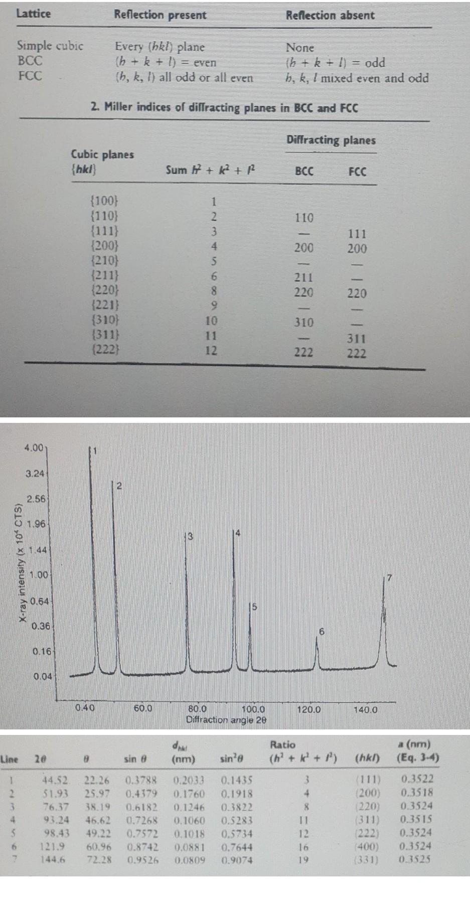 use defractometer to predict the cubic metal element Lattice Reflection present