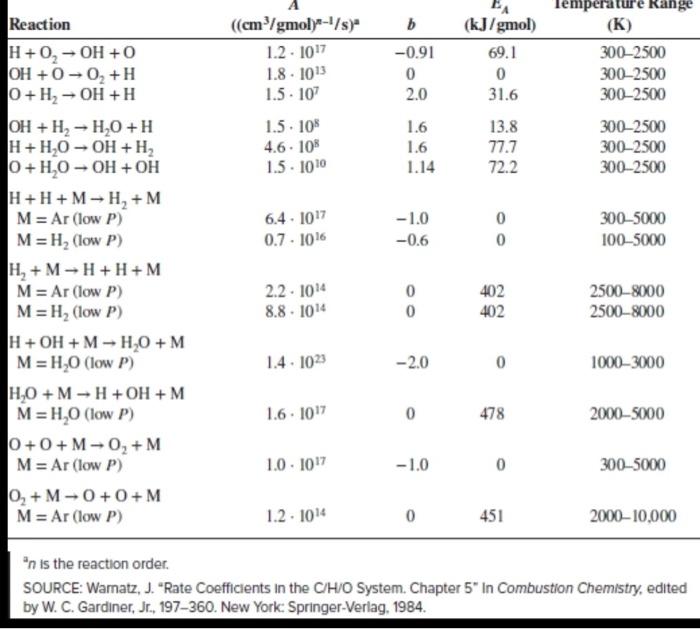 rate constant at a temperature of 1200K. - n is the reaction
