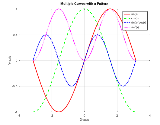 Write MATLAB code for given plot .Multiple Curves with a Pattern